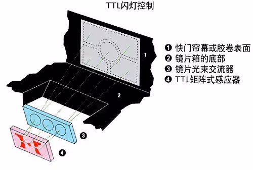 什么是TTL闪光系统？
